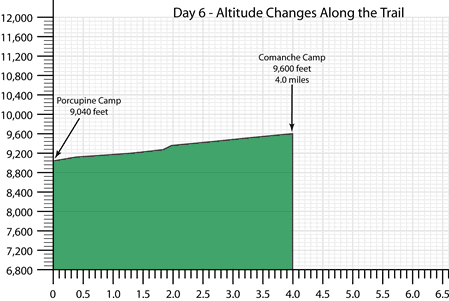Day 6 Vertical Climb