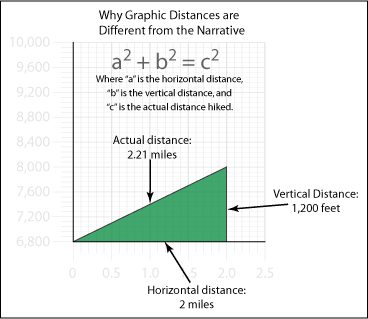 Why graphic distances are different from narrative distances